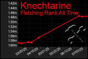 Total Graph of Knechtarine