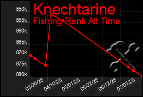 Total Graph of Knechtarine