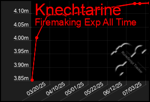 Total Graph of Knechtarine