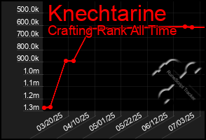 Total Graph of Knechtarine
