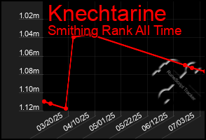 Total Graph of Knechtarine