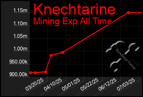 Total Graph of Knechtarine
