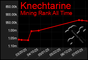 Total Graph of Knechtarine