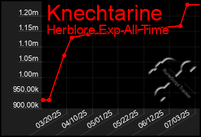 Total Graph of Knechtarine