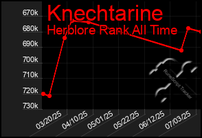 Total Graph of Knechtarine