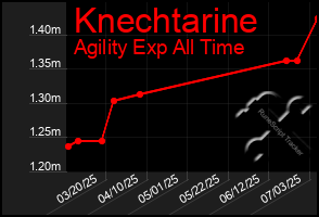 Total Graph of Knechtarine