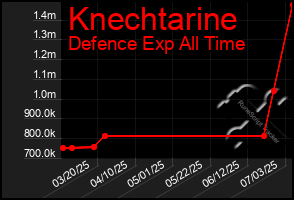 Total Graph of Knechtarine
