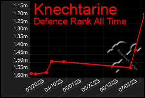 Total Graph of Knechtarine