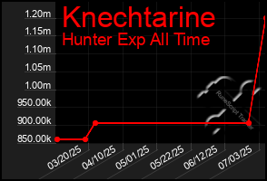 Total Graph of Knechtarine