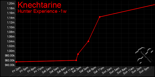 Last 7 Days Graph of Knechtarine