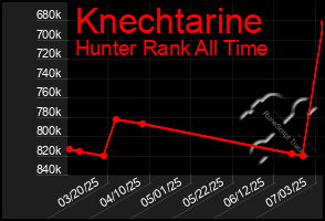 Total Graph of Knechtarine
