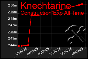 Total Graph of Knechtarine