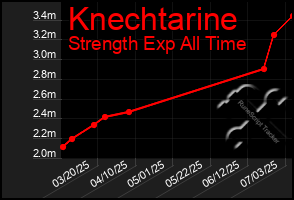 Total Graph of Knechtarine