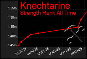 Total Graph of Knechtarine