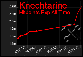 Total Graph of Knechtarine