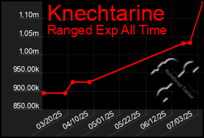 Total Graph of Knechtarine