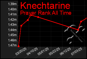 Total Graph of Knechtarine