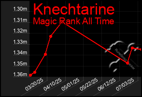 Total Graph of Knechtarine