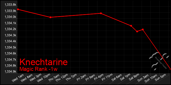 Last 7 Days Graph of Knechtarine