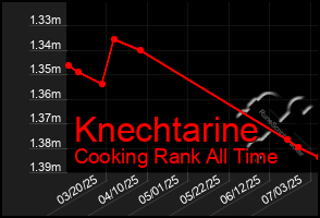 Total Graph of Knechtarine