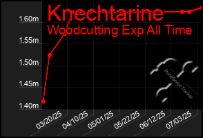 Total Graph of Knechtarine