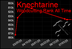Total Graph of Knechtarine