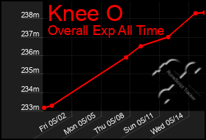 Total Graph of Knee O