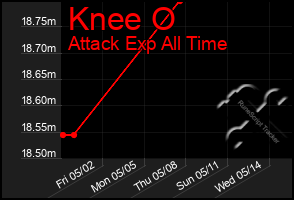 Total Graph of Knee O