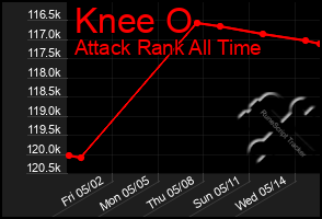 Total Graph of Knee O