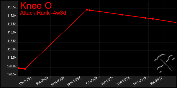 Last 31 Days Graph of Knee O