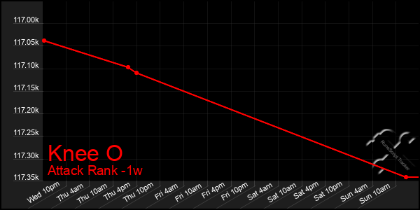 Last 7 Days Graph of Knee O