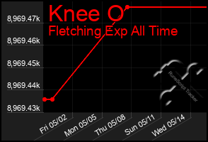 Total Graph of Knee O