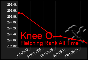 Total Graph of Knee O