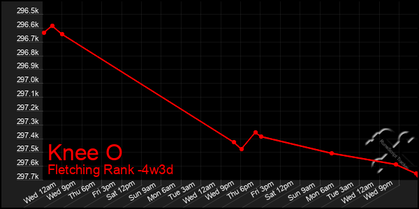 Last 31 Days Graph of Knee O