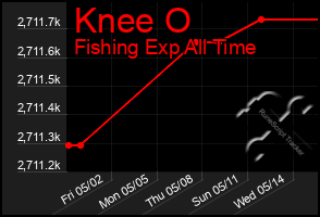 Total Graph of Knee O