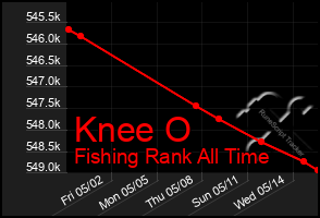 Total Graph of Knee O