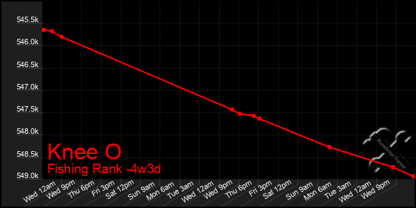 Last 31 Days Graph of Knee O