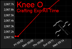 Total Graph of Knee O