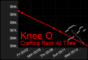 Total Graph of Knee O
