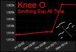 Total Graph of Knee O