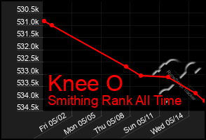 Total Graph of Knee O