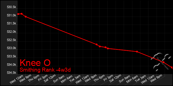Last 31 Days Graph of Knee O