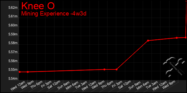 Last 31 Days Graph of Knee O