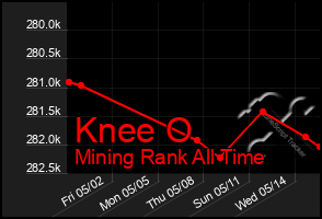 Total Graph of Knee O