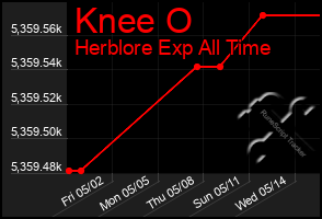 Total Graph of Knee O
