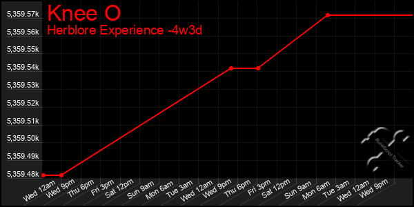 Last 31 Days Graph of Knee O