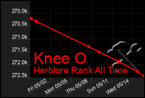 Total Graph of Knee O