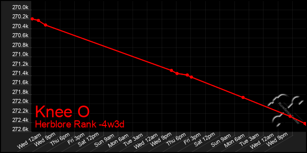 Last 31 Days Graph of Knee O