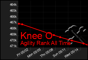 Total Graph of Knee O