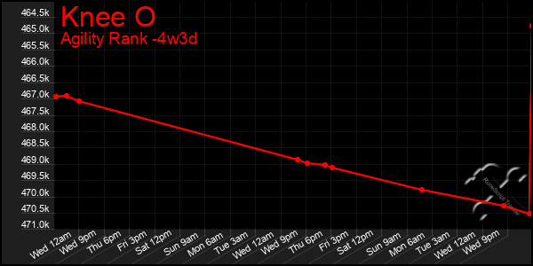 Last 31 Days Graph of Knee O